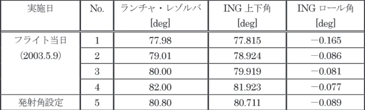 表 3.1-1　ING- ランチャ角度読合せデータ