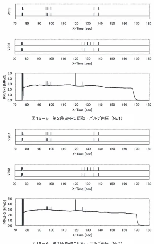 図 15 － 5　第 2 段 SMRC 駆動・バルブ内圧（No1）