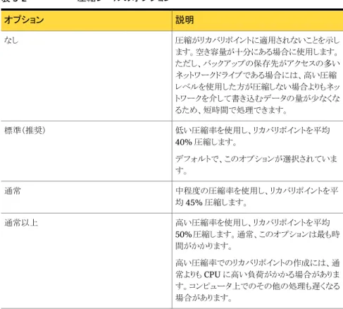 表 3-2 圧縮レベルのオプション 説明オプション 圧縮がリカバリポイントに適用されないことを示し ます。空き容量が十分にある場合に使用します。 ただし、バックアップの保存先がアクセスの多い ネットワークドライブである場合には、高い圧縮 レベルを使用した方が圧縮しない場合よりもネッ トワークを介して書き込むデータの量が少なくな るため、短時間で処理できます。なし 低い圧縮率を使用し、リカバリポイントを平均 40% 圧縮します。 デフォルトで、このオプションが選択されていま す。標準（推奨） 中程度の圧縮率を