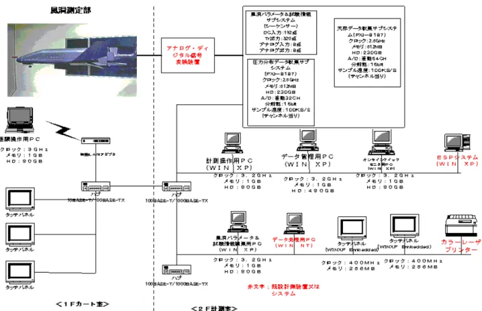 図 1  JAXA6.5m×5.5m 低速風洞データ処理設備構成 