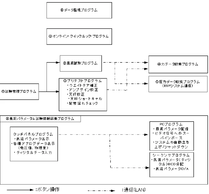 図 2  6.5m×5.5m 低速風洞データ処理設備プログラム構成