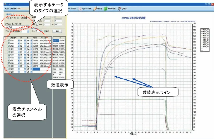 表 1  新旧データ処理装置の処理時間の比較 オフラインモニタ画面では、表示したいデータのタイプとチャンネルを選択し｢描画｣ボタンをクリックすると右のような画面が表示される。表示チャンネルは当該試験のチャンネルだけでなく過去の試験のデータも表示できるようになっており、試験間のデータ比較が容易に行えるようになっている。 表示チャンネル数は最大 20 本まで表示できる。  表示された画面内に数値表示ラインを表示させるとその時の各チャンネルの値をチャンネル毎に数値で表示するように工夫されている。   その他のアプ