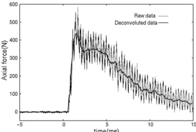 Fig. 3 shows an example of the measured axial force  record. The thin line and thick line show the raw data  and signal recovery data, respectively