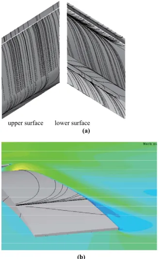 Fig. 7 Comparison of the effect of the flap deflection angle  between 2D and 2.5D calculation