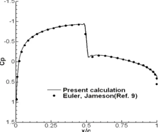 Fig. 1 Comparison of surface pressure distributions 