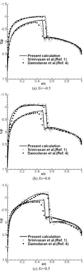 Fig. 3 Parameters of two-dimensional BVI 