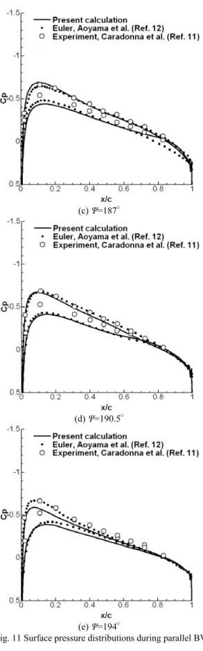 Fig. 11 Surface pressure distributions during parallel BVI 