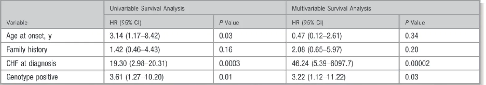 Table 6. Characteristics of Patients With Sarcomere and Nonsarcomere Mutations Sarcomere Variant (n = 24) NonsarcomereVariant (n=11) P Value Sex male:female 8:16 3:8 0.99 Age of onset, y 0.7  0.3 0.15  0.07 0.26 CHF at diagnosis, n (%) 15 (62.5) 10 (91) 0.