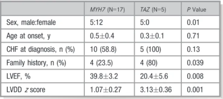 Figure 4. Detection of the BMPR1A c.851G &gt; T (p. R284L) variant in DNA isolated from blood and heart samples of a patient with left ventricular noncompaction.