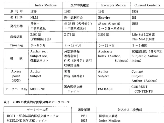 表 2 医学分野の主要ニ次資料ガイド I n d e x  Medicus  医学中央雑誌 E x c e r p t a  Medica  C u r r e n t  C o n t e n t s 創 刊 年 1 8 7 9 1 9 日 3 i 194 6 1 9 5 8 発 行 所 NL 乱 4 医中誌刊行会 E l s e v i r e I S I 発行形態 月刊+ 年 3 6 冊(各号索引) 4 6  s e c 各 s e c 毎 週間 年刊累積版 +年間累積索引 1-3 巻十累積索引 収録
