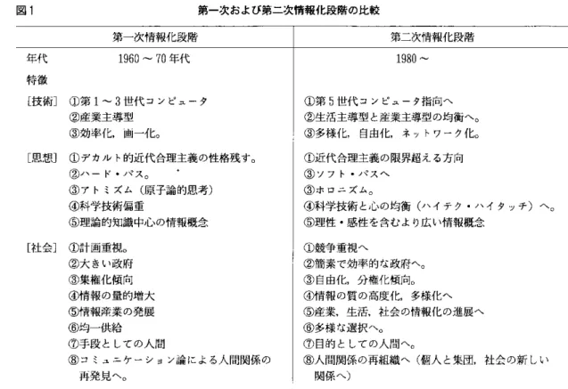 図 1 第一次および第二次情報化段階の比較 第一次情報化段階 ￨  第二次情報化段階 年 代 1 9 6 0 ~  7 0 年 代 特徴 [技術 J Q 第 1~3 世代コンビュ タ ②産業主導型 @効ヰ刊 L 幽ー化。 [思想] ①デカルト的近代合理主義の性格残す。 ②ハード・パス。 ③ア卜ミズム(原子論的思考) ④科学技術偏重 喧理論的知識中心の情報概念 [社会] ①計画重視。 ②大きい政府 ③集権化傾向 嘩情報の量的増大 ⑤情報産業の発展 ⑥ 均 供 給 ⑦手段と Lての人間 ⑧コミュニケー ν ョン