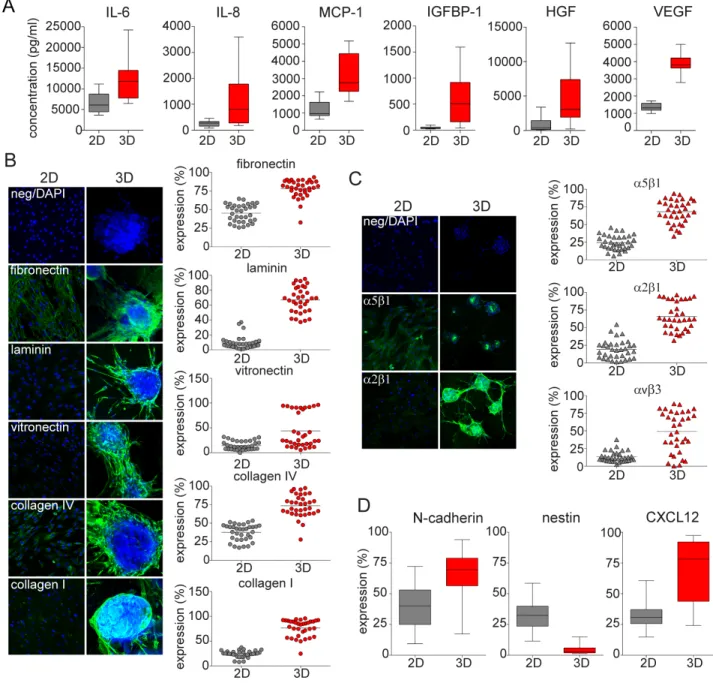 Figure  S1).  Furthermore,  formation  of  dimeric  active  integrins including α5β1 (VLA-5), α2β1 (VLA-2), and  αvβ3  (VLA-3)  on  the  MSC  surface  when  engaged  by  these ECM molecules, which induces MM proliferation  and survival, was also increased 