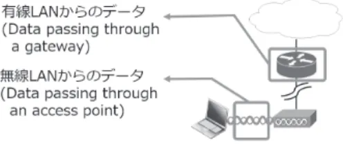図 1 データ取得点 Fig. 1 Packet capture points.