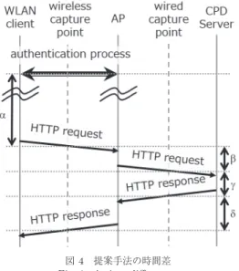 図 4 提案手法の時間差 Fig. 4 A time diﬀerence.