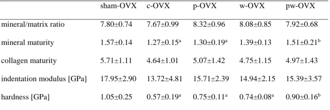 Table 2      Chemical and mechanical properties of cortical bone 