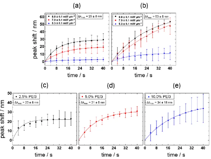 Figure  3.  Time  dependence  of  the  scattering  spectral  peak  shifts  for  100-nm-diameter  AuNPs  at  varying laser peak power densities for (a) 5% (weight/volume) PEG 6000 solution and (b) 0.05 M  (> cmc 8  10 − 3  M) SDS solution under the illu