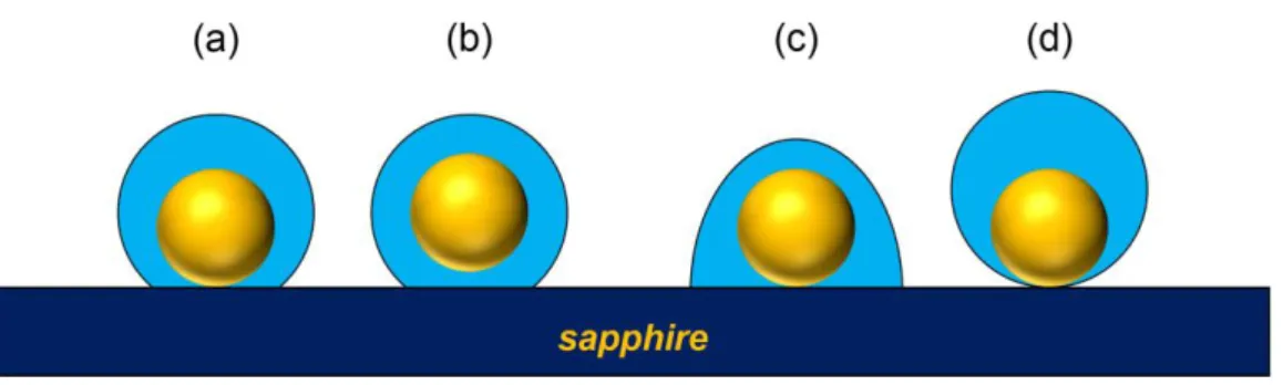 Figure 5. Pictorial representation of the possible cross-sectional geometries for the Au core–organic  shell  structures:  (a)  concentric  spherical  cap  with  AuNP  on  sapphire  substrate,  (b)  concentric  spherical  cap  with  lifted  AuNP,  (c)  a  
