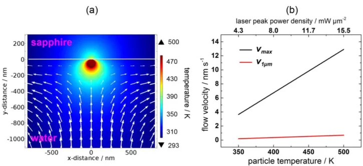 Figure  7a  shows  the  overview  of  the  convection  flow  near  the  AuNP  and  Figure  7b  shows  the  magnitude of the flow velocity as a function of particle temperature