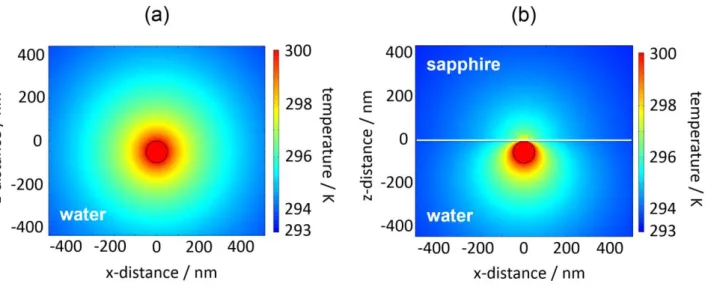 Figure 1. 2D temperature distributions for a 100-nm-diameter single gold nanoparticle, (a) levitated  in water and  (b) supported on sapphire and immersed in water, under optical illumination from a  CW laser