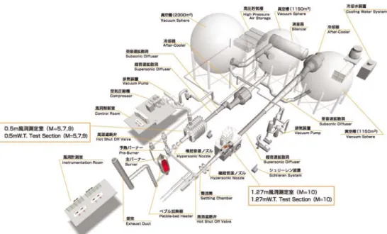 図 1.1 0.5m/1.27m 極超音速風洞全体図 表 2.1 AGARD-B 標準模型諸元 図 1.2 0.5m 極超音速風洞 図 2.1 AGARD-B 模型概略 図 2.2 AGARD-B 模型外観模型名称AGARD-B 標準模型胴体基準直径0.048m全長0.408m基準長0.1108m基準面積0.01596m2翼 60 °デルタ翼，4 ％円弧翼モーメント基準点0.2853m（模型先端から）重量27.44(N)