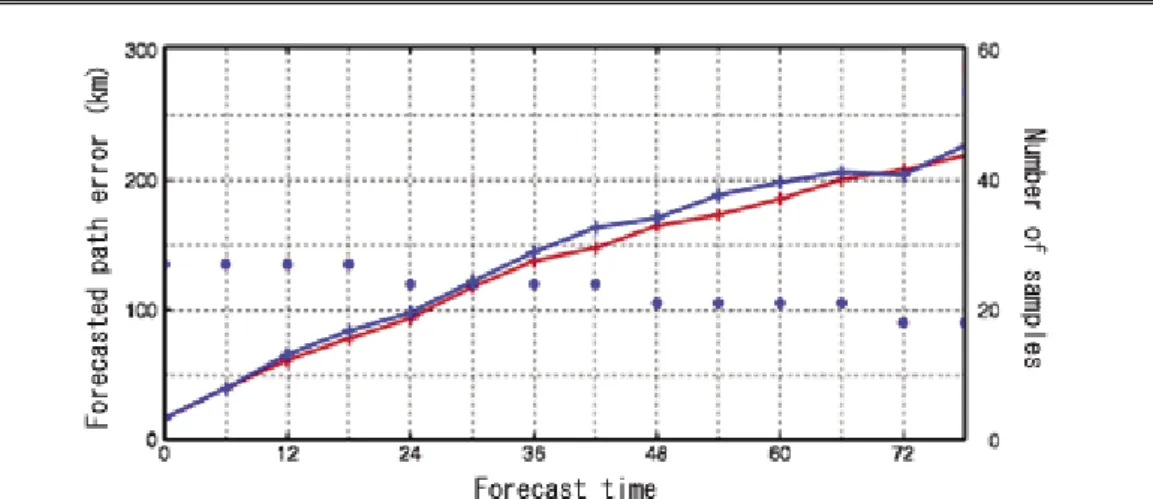 Fig. 2.1.2-2 Forecast errors of the center paths of Typhoons Nos. 11 to 18 in 2004 (courtesy of JMA)