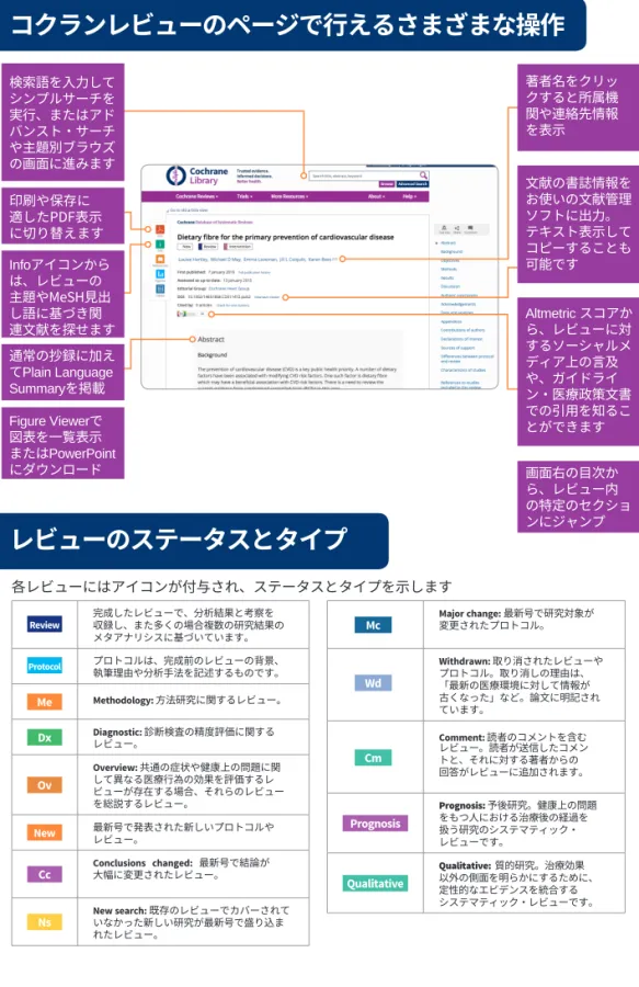 Figure Viewer で 図表を一覧表示 またはPowerPoint にダウンロード 検索語を入力してシンプルサーチを実行、またはアドバンスト・サーチや主題別ブラウズの画面に進みますInfoアイコンからは、レビューの主題やMeSH見出し語に基づき関連文献を探せます通常の抄録に加え てPlain Language Summaryを掲載印刷や保存に適したPDF表示に切り替えます 画面右の目次か ら、レビュー内 の特定のセクショ ンにジャンプ 各レビューにはアイコンが付与され、ステータスとタイプを示します 
