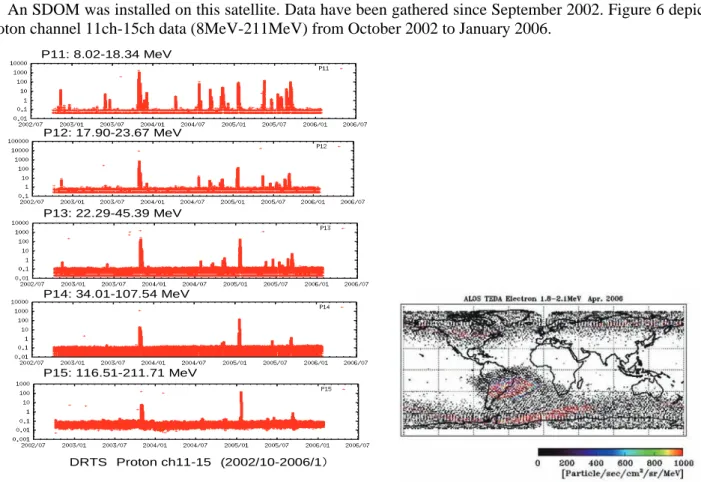 Fig. 6: Proton Ch. 11-15 (8-211MeV) data from October     
