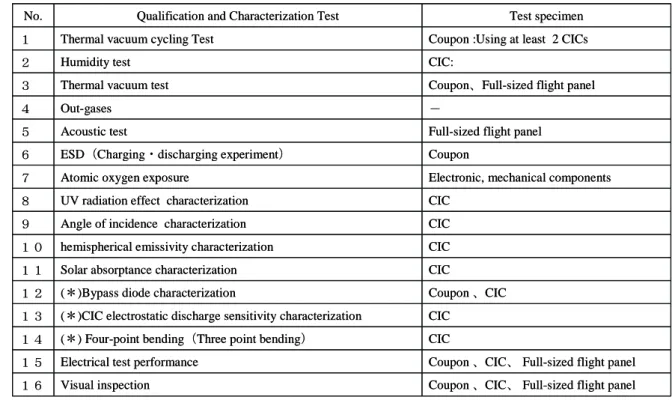 Table 1 Summary of the qualification and characterization tests 