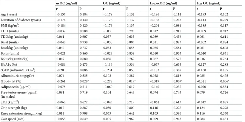 Table 2. Correlations between logarithmic serum ucOC and OC concentrations and each parameter in univariate models.