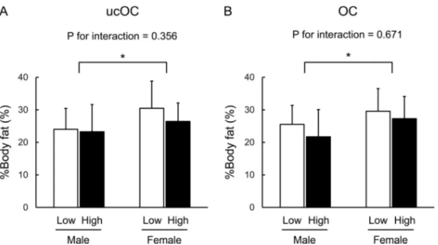 Fig 2. Two-way ANOVA for %body fat concerning factors of gender and categorical variables of ucOC or OC.