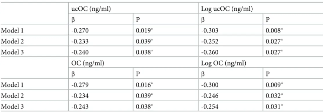 Table 3. Multiple linear regression analyses between %body fat and logarithmic serum ucOC or OC concentration.