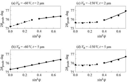 Figure 4 shows the experimental results of 2 θ against sin 2 ψ for CrN coatings deposited at (a) V B = − 60 V, t = 2 μ m, (b) V B = − 60 V, t = 5 μ m, (c) V B = − 150 V, t = 2 μ m, and (d) V B = − 150 V, t = 5 μ m