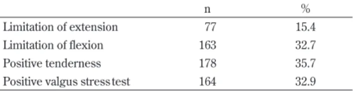 Figure 2 summarizes the overall results of the examination. On initial ultrasonography screening, 60/1605 (3.7%) of players had an abnormal finding and 55/60 (91.7%) agreed to undergo  radiog-raphy