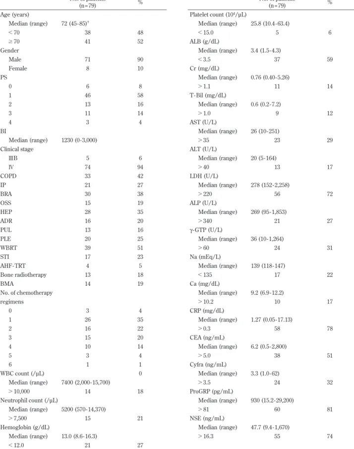 Table 1 Patient characteristics