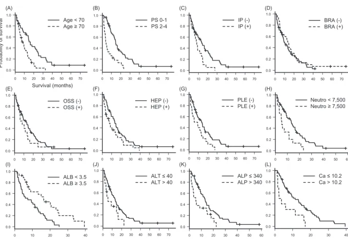 Figure 1. Kaplan - Meier estimates of the survival of patients with ED - SCLC according to several parameters which were significant in Log - rank analysis.