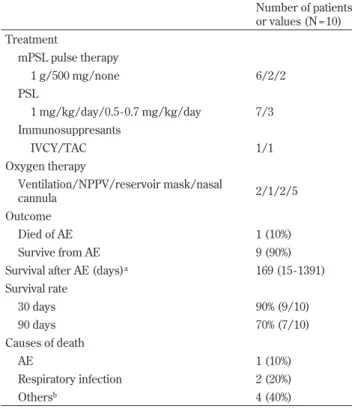 Table 1. Clinical characteristics of patients with AE of CTD - IP at the onset of AE Number of patients or values (N = 10) Sex male/female 7/3 Age (years) a 73 (61 - 83)