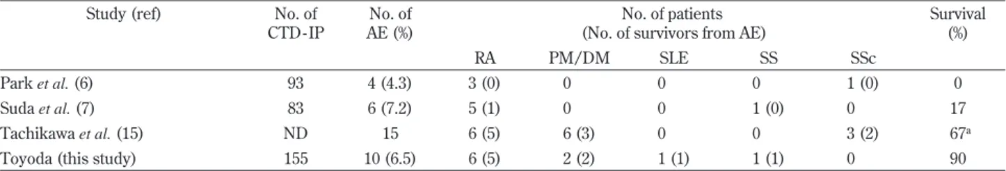 Table 3. The incidence of CTD in AE of CTD - IP patients and outcome
