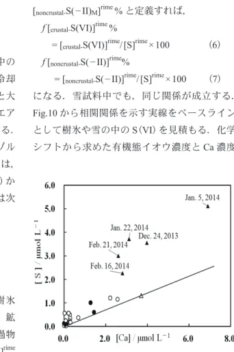 Fig. 10 Plots of [M] vs. [S ] in rime and snow collected in a one-day accumulation in Table 6 in the reference  29 ) 