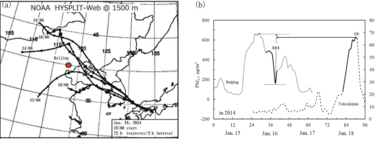 Fig. 2-1 Back trajectory   