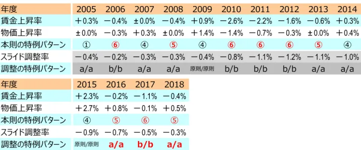 図表 9  ２００４年改正以降における、年金額改定関連の諸数値と改定パターンの推移  (注１) 賃金上昇率は名目手取り賃金変動率を指す。本則の特例パターンは図表3のパターンを指す。調整の特例パターンは 図表7のパターンを指し、左が新しく受け取り始める年金額、右が受け取り始めた後の年金額の、パターンを指す。 スライド調整率は、図表7の本来の調整率を指す。  (注２) 本則の特例パターンや調整率の特例パターンの赤字は、年金財政に悪影響を及ぼすパターンであることを示している。 (注３) 年金財政健全化のための調整