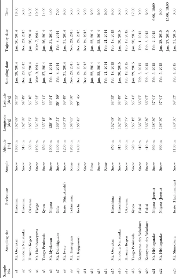 Table 1    Data of sampling site, sampling time, and starting time of backtrajectry Sample  No.Sampling sitePrefectureSampleAltitude [m]Longitude[deg]Latitude [deg]Sampling dateTrajectry dateTime s1Mt