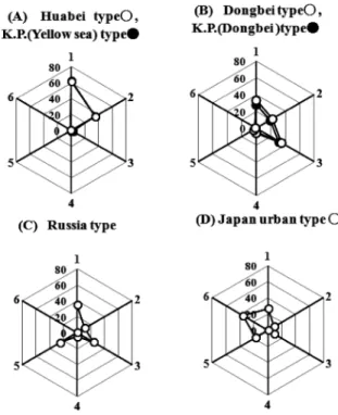 Fig. 5    Hexagonal  diagram  pattern  of  the  distribution  of  inorganic  small  spherical  particles  in  winter wet depositions summarized in table 3