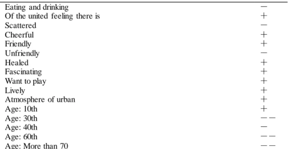 Table 14. Setting evidence to “Individualistic”  case 