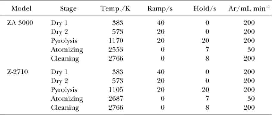 Fig. 1 には，ZA 3000 GFAAS における B の原子化段階