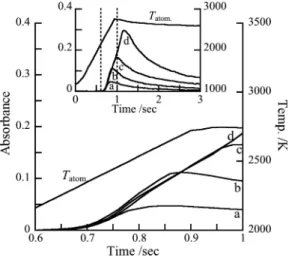Fig. 3 には， Z-2710 GFAAS における（a）Cu 修飾剤及び