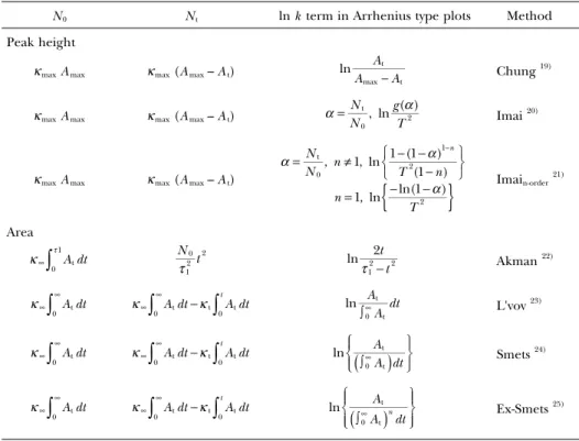 Table 2    Important terms of Arrhenius-type plots (ln k) in various kinetic methods