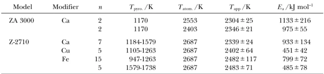Table 3    Activation  energy  (E a )  and  appearance  temperature  (T app )  of  B  at  various  pyrolysis temperatures (T pyro ) at the atomization temperature (T atom