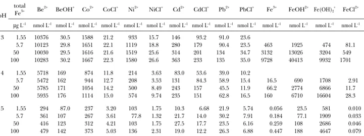 Table 6    Apparent stability constants (log β) of metal ions with AHA pH total Fe 3+ μg L –1 Be 2+ Co 2+ Ni 2+ Cd 2+ Pb 2+ Fe 3+ This study 3 1.55 4.28 4.20 5.37 6.11 6.07 5.7 4.43 3.63 5.17 5.64 6.07 6.66 50 4.48 4.03 4.49 5.54 5.84 6.82 100 4.36 3.14 4.