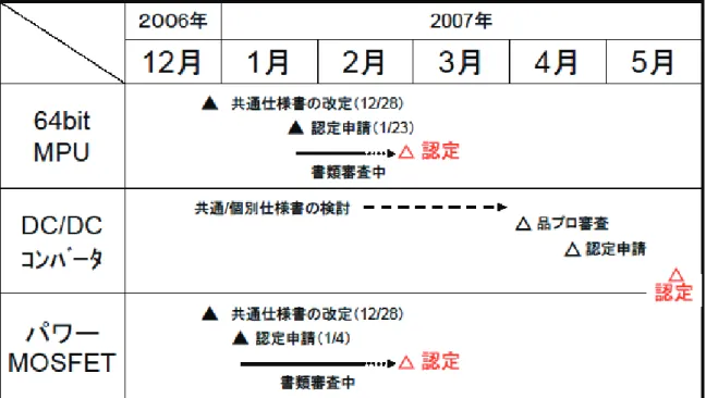図 5.3-1  QML 認定作業スケジュール 
