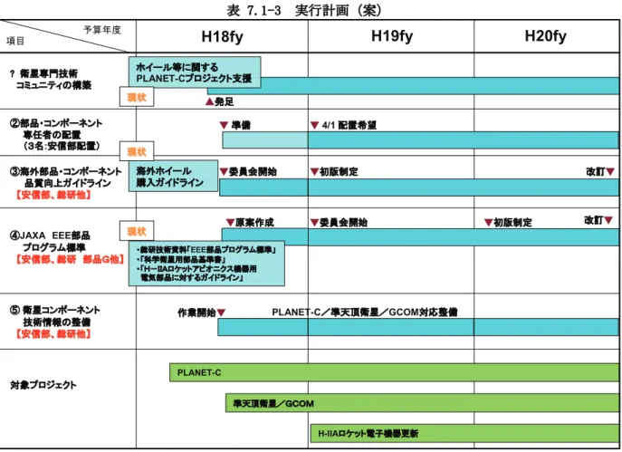 表 7.1-3  実行計画（案）  H19fy H20fy H18fy予算年度 ③海外部品・コンポーネント 品質向上ガイドライン 【安信部、総研他】項目 ④JAXA EEE部品 プログラム標準 【安信部、総研 部品Ｇ他】 ▼委員会開始 H-IIAロケット電子機器更新PLANET-C対象プロジェクト PLANET-C／準天頂衛星／GCOM対応整備⑤ 衛星コンポーネント技術情報の整備【安信部、総研他】 ▼初版制定 改訂▼②部品・コンポーネント専任者の配置（３名:安信部配置）▼4/1 配置希望? 衛星専門技術コミ